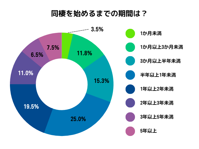 同棲を始めるまでの期間についてのアンケート結果