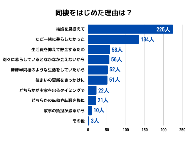 同棲を始めた理由についてのアンケート結果