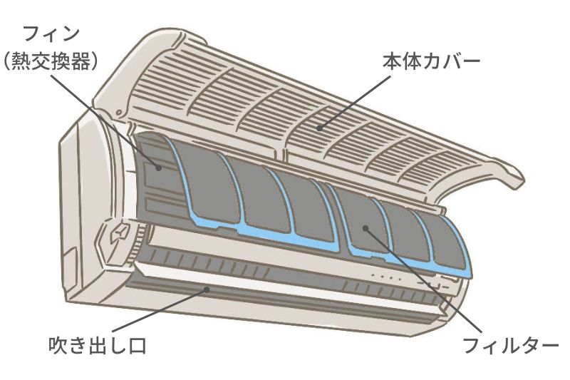 エアコン掃除 パーツ解説