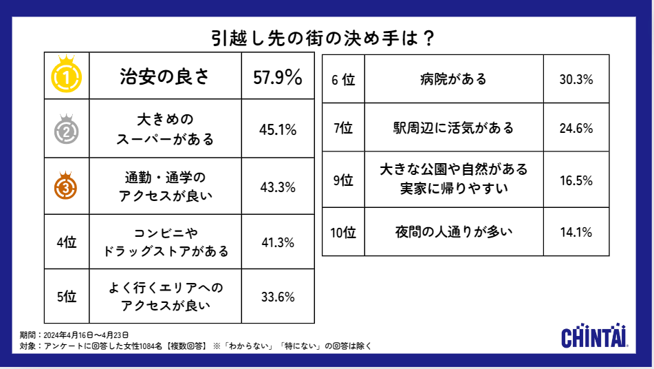 引越し先の決め手は? 1位「治安の良さ」57.9%