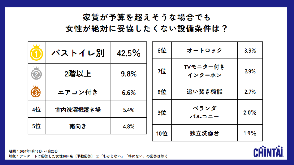 家賃が予算を超えそうな場合でも女性が絶対に妥協したくない設備条件は? 1位「バス・トイレ別」