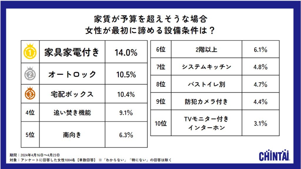 家賃が予算を超えそうな場合、女性が最初に諦める設備条件は? 1位「家具家電付き」