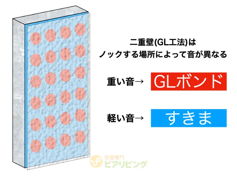 二重壁(GL工法)について紹介している、株式会社ピアリビングが制作した画像