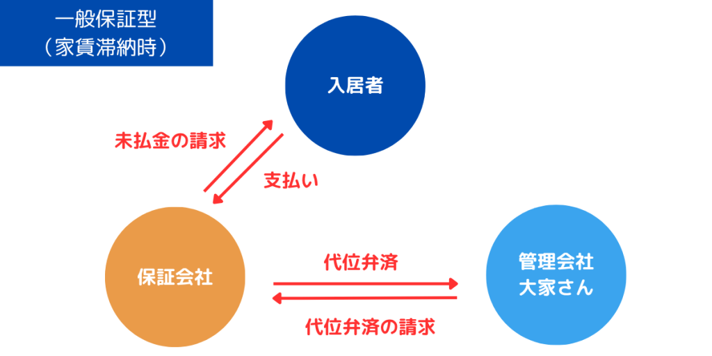 一般保証型の保証会社の「家賃滞納時」の仕組みの図解