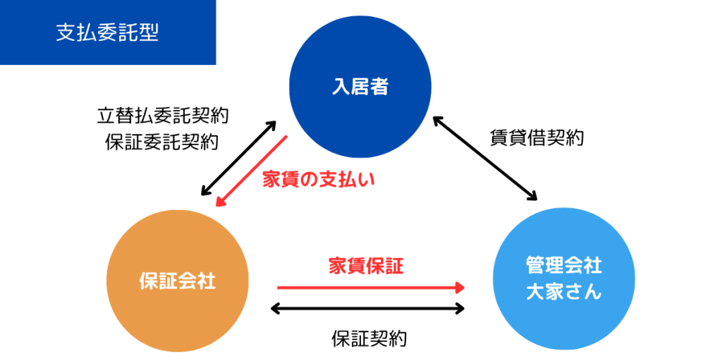 支払い委託型の保証会社の仕組みの図解