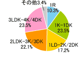 1R 10.3％,1K-1DK 23.5％,1LD-2K／2DK 17.2％,2LDK-3DK 22.1％,3LDK-4DK 23.5％,その他 3.4％