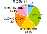 1R 8.5％,1K-1DK 31.1％,1LD-2K／2DK 20.1％,2LDK-3DK 20.1％,3LDK-4DK 15.4％,その他 4.8％