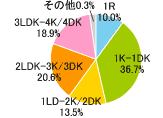 1R 10.0％,1K-1DK 36.7％,1LD-2K／2DK 13.5％,2LDK-3DK 20.6％,3LDK-4DK 18.9％,その他 0.3％