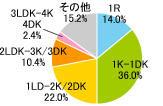 1R 14.0％,1K-1DK 36.0％,1LD-2K／2DK 22.0％,2LDK-3DK 10.4％,3LDK-4DK 2.4％,その他 15.2％