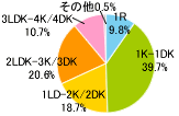 1R 9.8％,1K-1DK 39.7％,1LD-2K／2DK 18.7％,2LDK-3DK 20.6％,3LDK-4DK 10.7％,その他 0.5％
