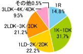1R 14.8％,1K-1DK 31.7％,1LD-2K／2DK 22.2％,2LDK-3DK 21.2％,3LDK-4DK 9.5％,その他 0.5％