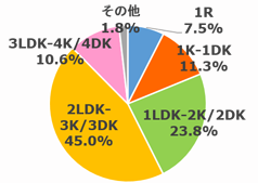 1R 7.5％,1K-1DK 11.3％,1LDK-2K/2DK 23.8％,2LDK-3K/3DK 45.0％,3LDK-4K/4DK 10.6％,その他 1.8％