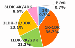 1R 9.7％,1K-1DK 36.7％,1LDK-2K/2DK 21.2％,2LDK-3K/3DK 23.1％,3LDK-4K/4DK 8.6％,その他 0.7％