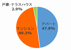 アパート 47.8％,マンション 89.3％,戸建･テラスハウス 2.9％