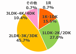 1R 0.7％,1K-1DK 15.5％,1LDK-2K/2DK 27.0％,2LDK-3K/3DK 45.7％,3LDK-4K/4DK 10.4％,その他 0.7％