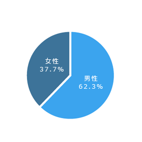 男女比