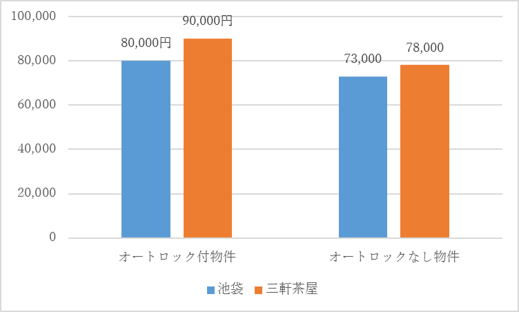 一人暮らし向けの間取り(1R/1K)で、オートロック付き物件を希望した場合と、希望からオートロックを外した時の家賃相場※1
