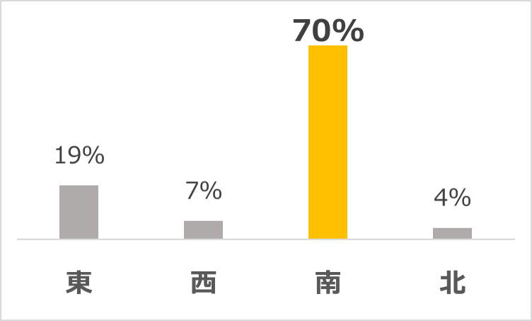 「お部屋の向き(採光面)はどの方角の物件に住みたい?」