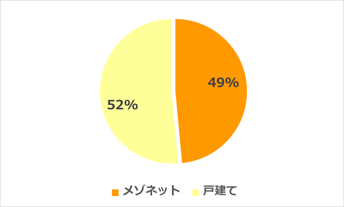 「賃貸で住むならメゾネットと戸建てどちらがよい?」