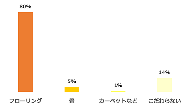「居室の床はどんな素材がよい？」