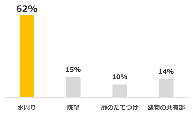 「内見のときはどこを見る?」