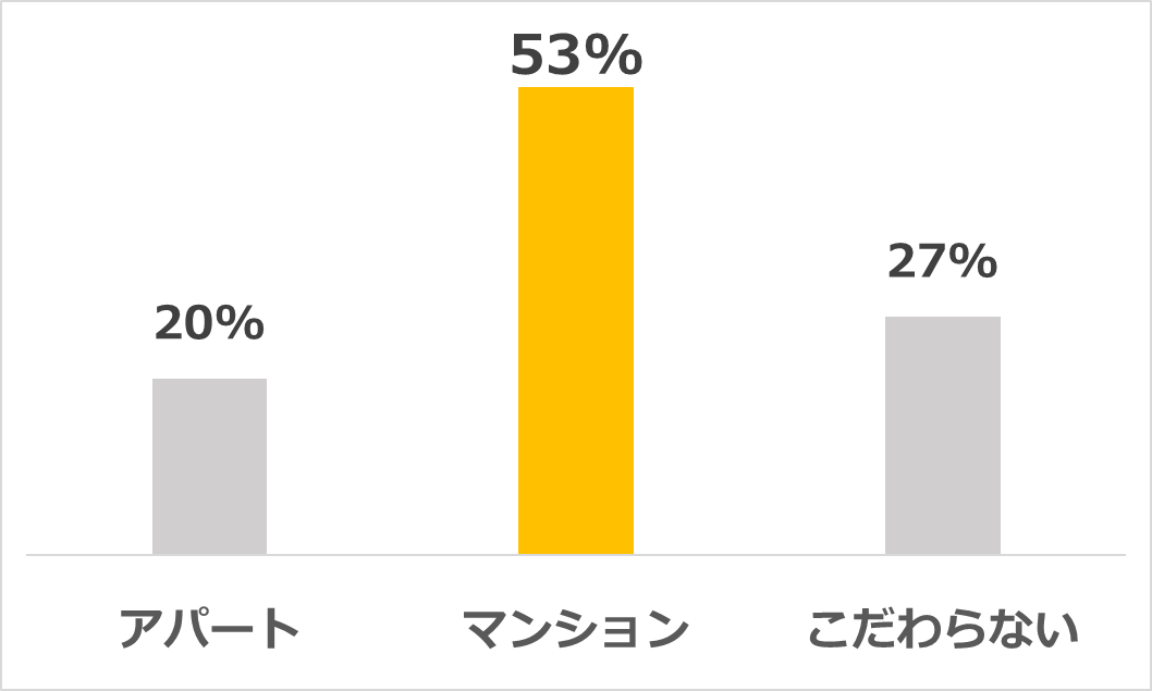 「一人暮らしならどの種類の建物がよい?」