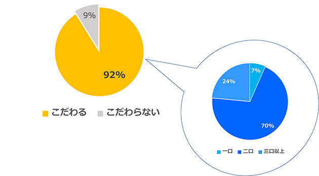 「住むならキッチンのコンロ数はいくつがよい?」