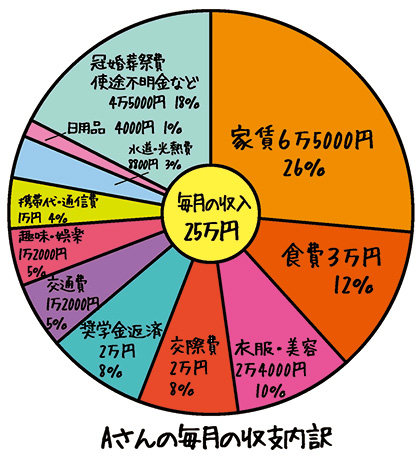 一般的に家賃は手取り収入の30%が基本。それを踏まえると、現在の家賃は適正だと考えられそう。携帯代・通信費がやや高めなのと、使途不明金の割合の多さが気になる……?貯蓄ができないワケとは?